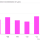 Annual foreign direct investment in Laos